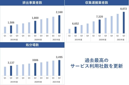 電子マニフェストサービスe-reverse.com、 21年度上半期に過去最高の利用社数を更新　 ～排出事業者が2,000社、収集運搬業者が8,000社を突破、 処分場も約3,500ヶ所へ～