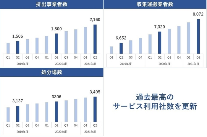 サービス利用者数推移