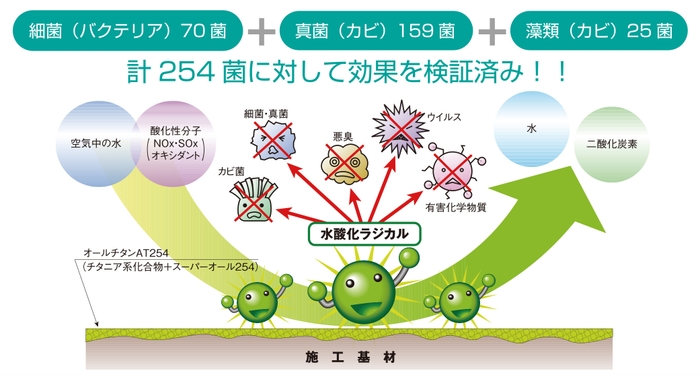 抗ウイルスコーティングは254種類の菌に対して効果を検証済み