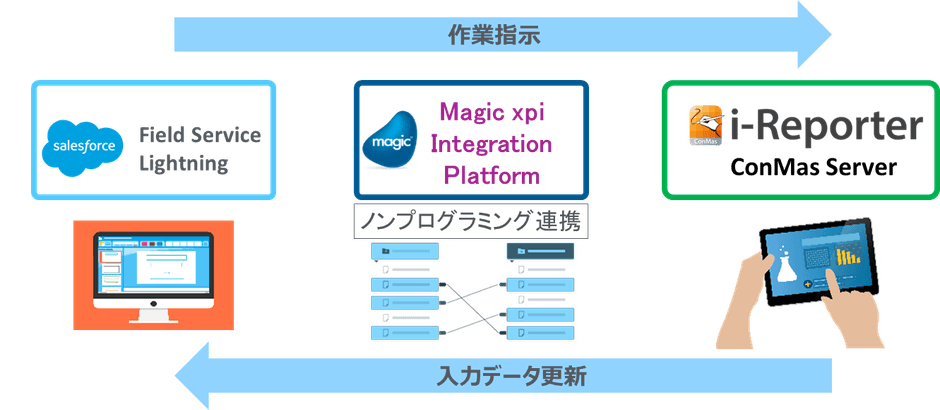 両社による情報連携ソリューションの概要　　～フィールドサービス業務のデジタル化～