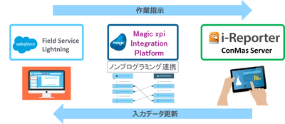 マジックソフトウェア・ジャパンとシムトップス、フィールドサービス分野の戦略的協業