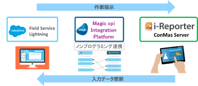 両社による情報連携ソリューションの概要　　～フィールドサービス業務のデジタル化～
