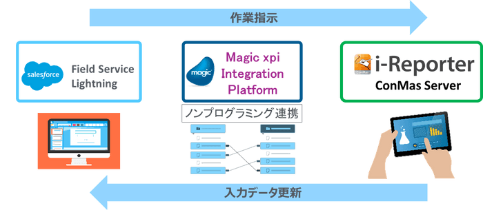 両社による情報連携ソリューションの概要　　～フィールドサービス業務のデジタル化～