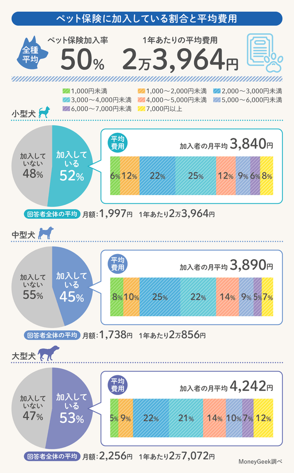 ペット保険に加入している割合と平均費用