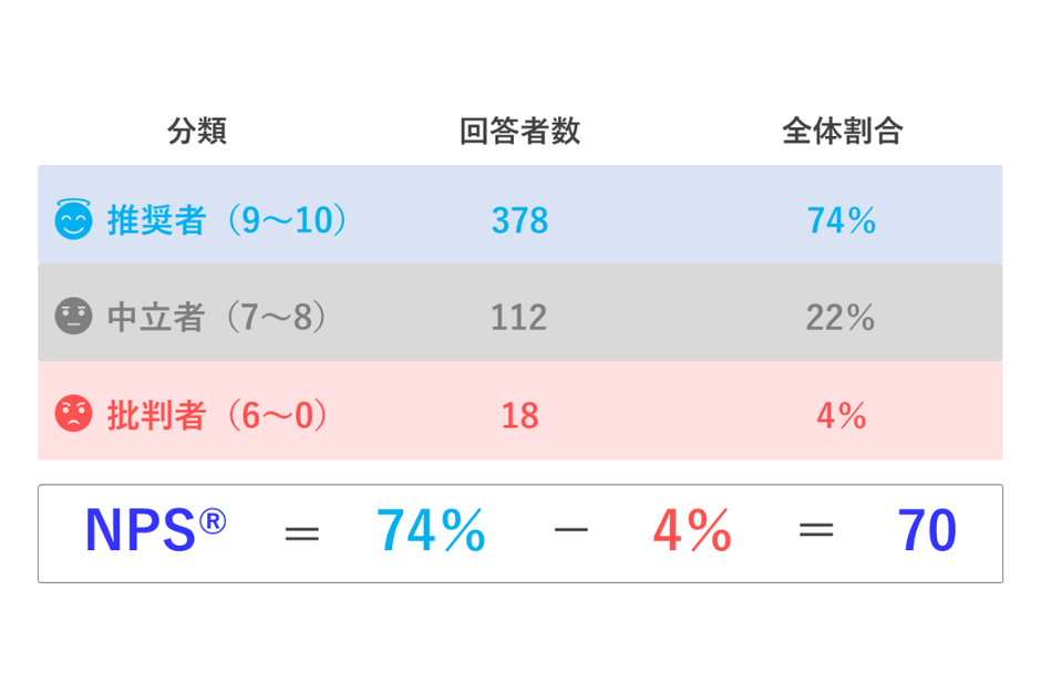 ▲キラナガーデン豊洲の推奨度（0～10で評価）