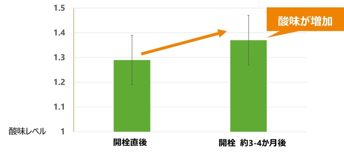 味覚試験結果1