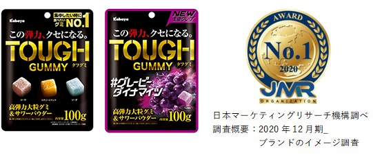 「タフグミ」ブランドは「集中したいときに食べたいグミNo.1」（※）を含む2部門を獲得！（※日本マーケティングリサーチ機構による調査において）