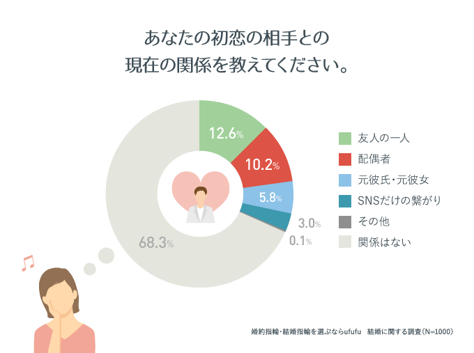 あなたの初恋の相手との現在の関係を教えてください。