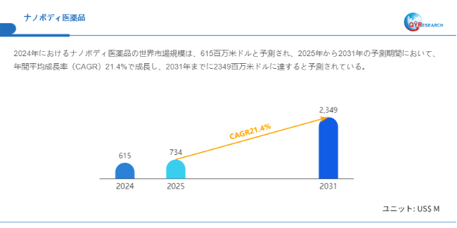 上記データはQYResearchのレポートに基づいています：「ナノボディ医薬品―グローバル市場シェアとランキング、全体の売上と需要予測、2026～2032」。Email：japan@qyresearch.com