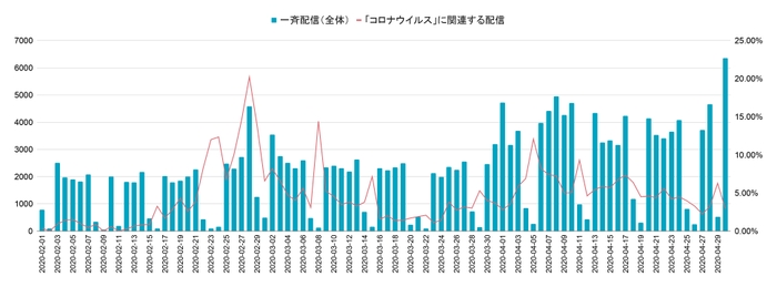 施設から保護者へお知らせを送る機能「一斉配信」