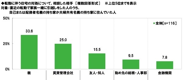 転勤に伴う住宅の対処について相談した相手