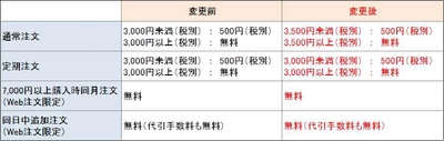 モノタロウ、2月24日(日)から※1配送料無料※2の対象となる 注文金額を3,500円(税別)に変更