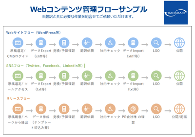 Webコンテンツ管理フローサンプル