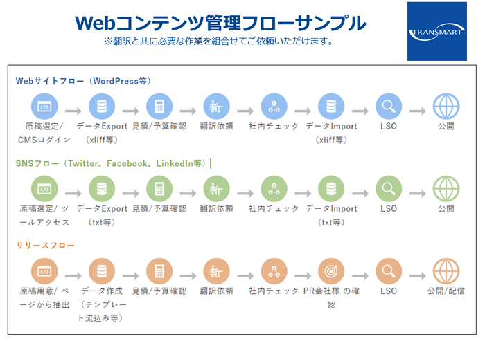 Webコンテンツ管理フローサンプル