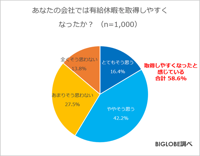 あなたの会社では有給休暇を取得しやすくなったか?