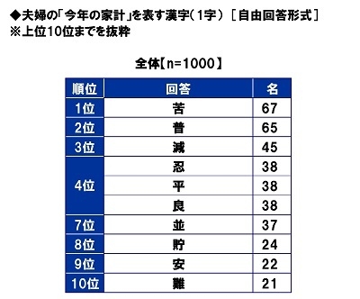 夫婦の「今年の家計」を表す漢字(1字)