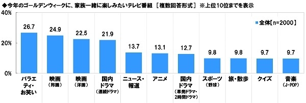 今年のゴールデンウィークに、家族一緒に楽しみたいテレビ番組