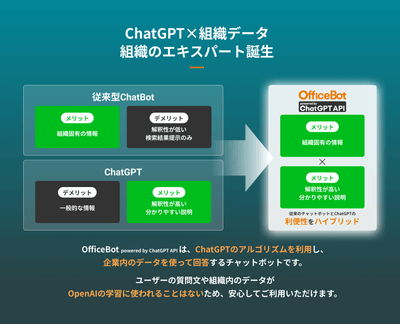 OfficeBot powered by ChatGPT API概要