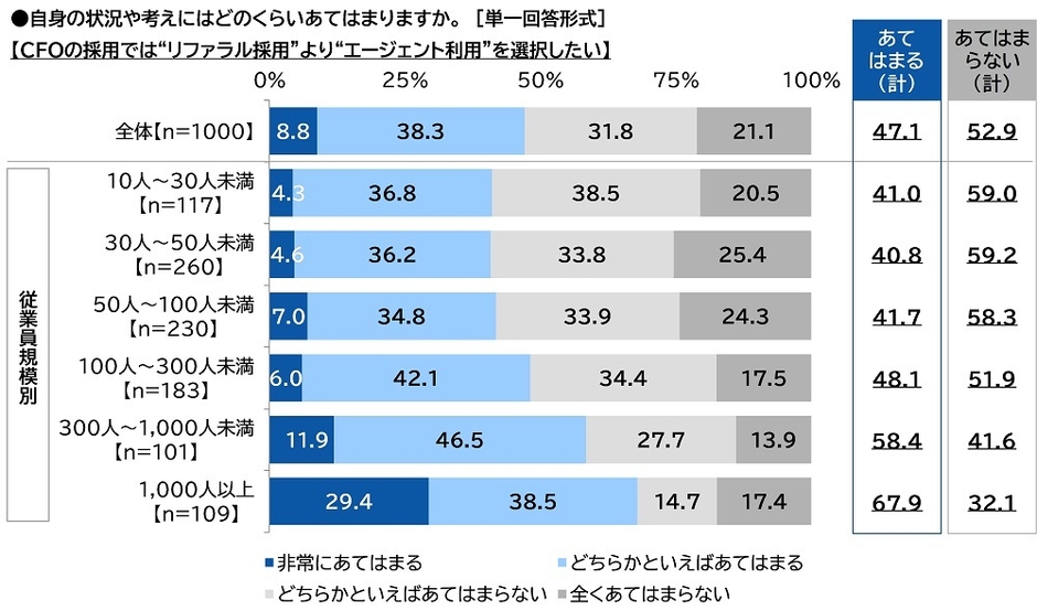 CFOに関する意識・状況(4)