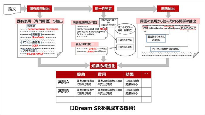 JDream SRを構成する技術