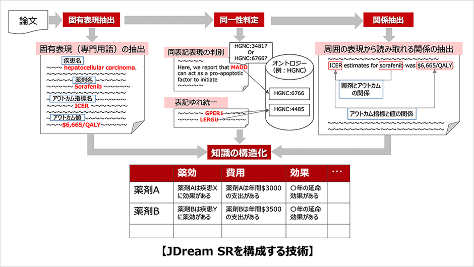 JDream SRを構成する技術