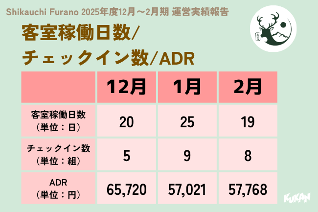 客室稼働日数・チェックイン数