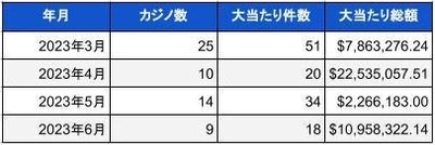 米国ランドカジノのジャックポット当選調査報告書(2023年6月)　 総額13億8千万円以上の大当たり