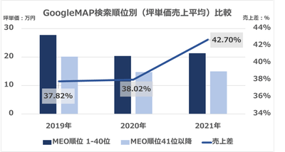 図1 GoogleMAP検索順位別(坪単価売上平均)比較