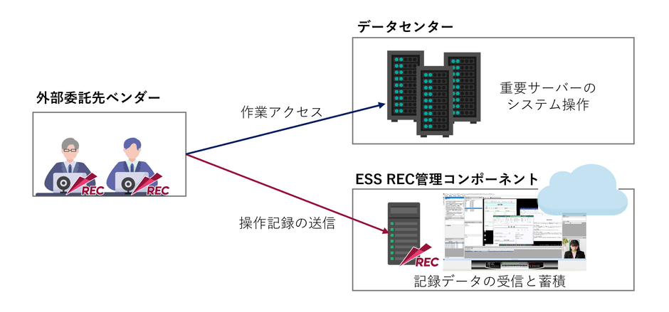 図2. ESS REC Cloudで外部委託先の操作記録を取得する構成例