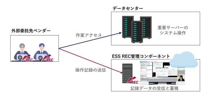 図2. ESS REC Cloudで外部委託先の操作記録を取得する構成例