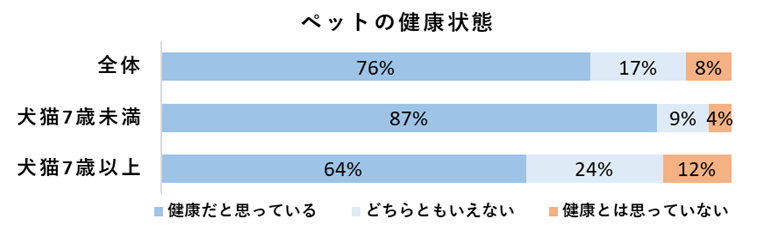 ペットの健康状態