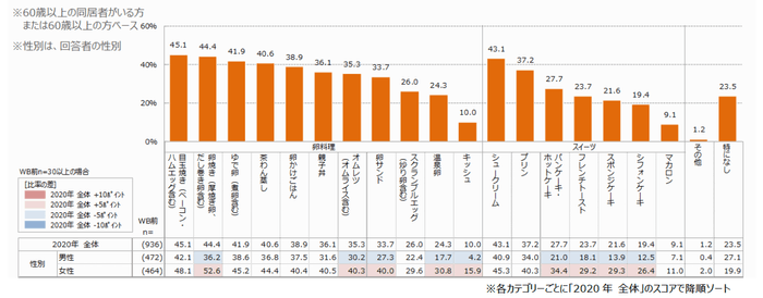 資料5 60歳以上の方が好きな卵料理・スイーツ（複数回答可）（単位：％）