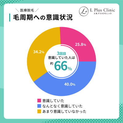 毛周期への意識