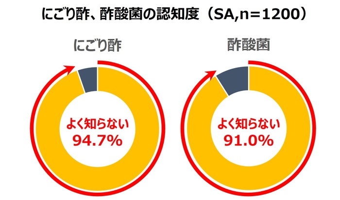 にごり酢・酢酸菌の認知率