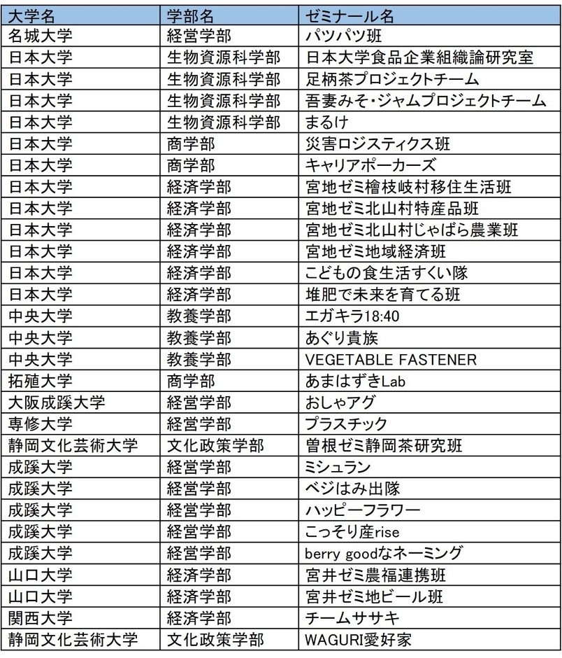 参加チーム /学術的研究分野