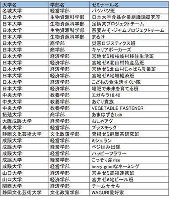 参加チーム /学術的研究分野