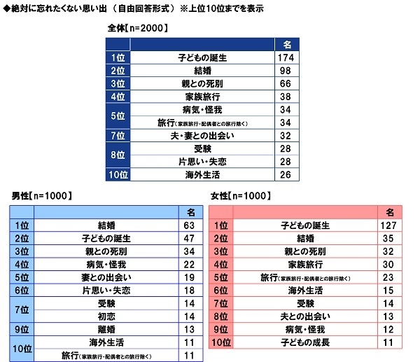 絶対に忘れたくない思い出