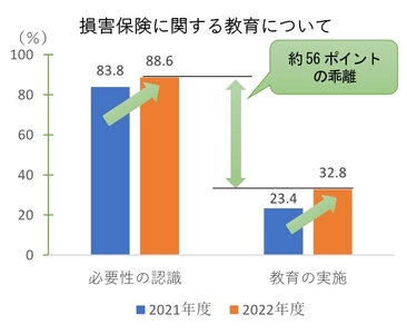 損害保険に関する教育が必要と回答した教員は約9割に迫る　 ～高等学校における損害保険の教育に関する調査(2回目)を実施～