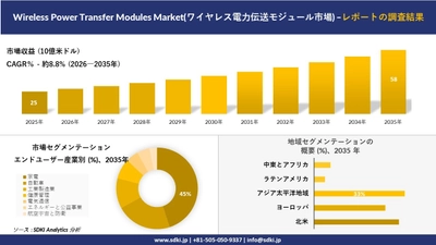 Wireless Power Transfer Modules Market(ワイヤレス電力伝送モジュール市場)傾向、需要、成長分析、および2026－2035年の予測