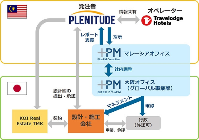 プラスPM・PlusPMの役割