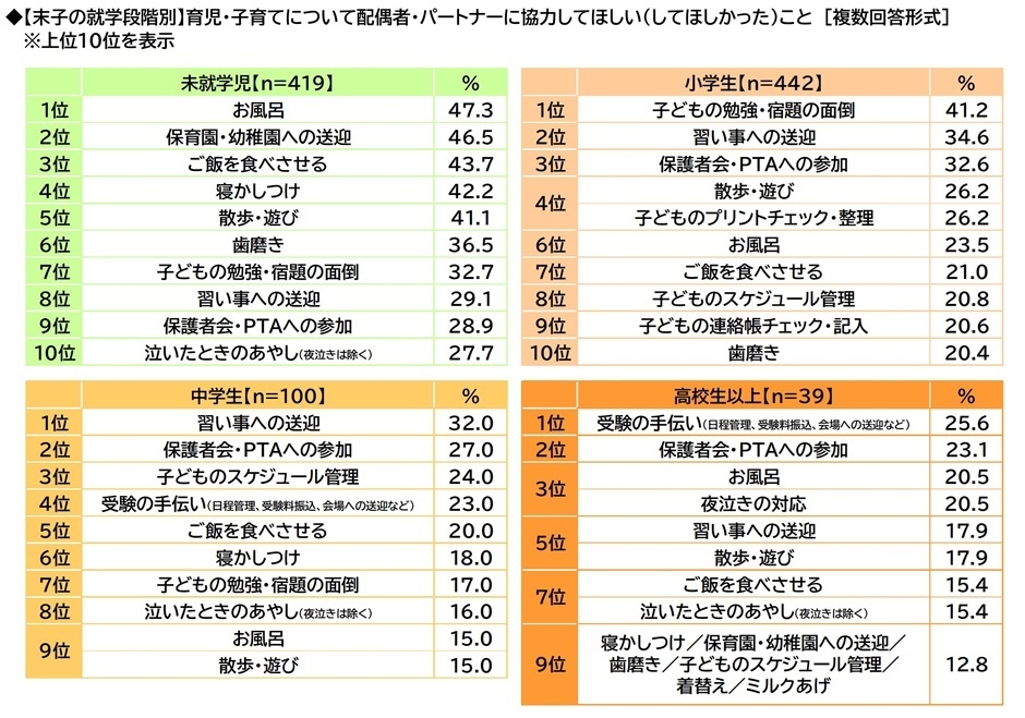 配偶者・パートナーに協力してほしいこと（末子の就学段階別）