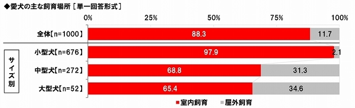 愛犬の主な飼育場所