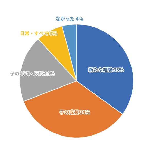 ・育児を通して「楽しかったこと」の分類グラフ