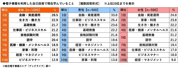 電子書籍を利用した自己投資で現在学んでいること