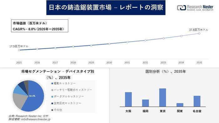 日本の鋳造鋸装置市場