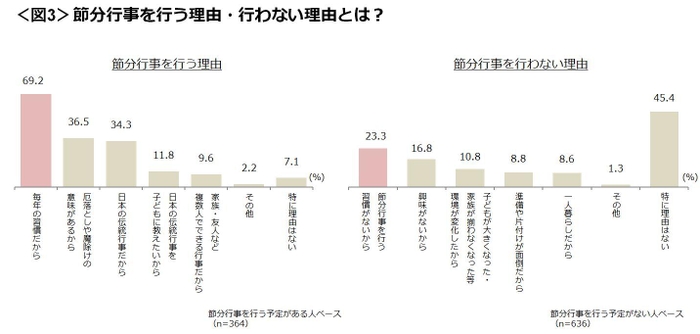 図3_節分行事を行う理由・行わない理由とは？