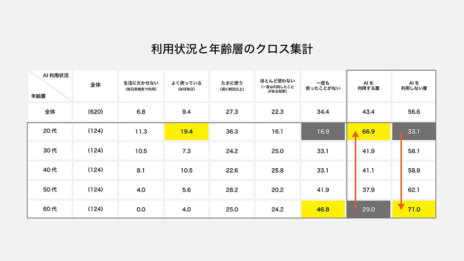 生成AI(例:ChatGPT、Geminiなど)の利用状況に関する調査、利用状況と年齢層のクロス集計