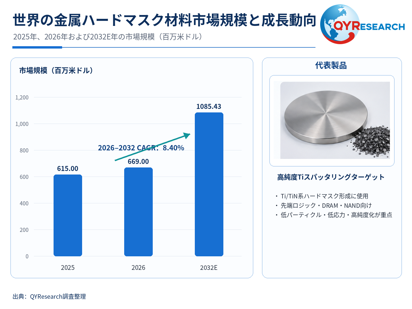金属ハードマスク材料調査レポート:市場規模、産業分析、最新動向、予測2026-2032