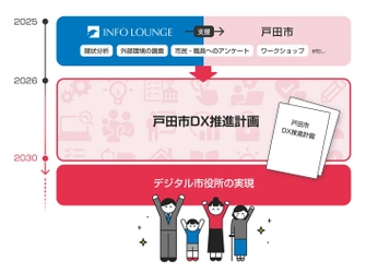 インフォ・ラウンジ、戸田市「DX推進計画策定支援業務」を受託
