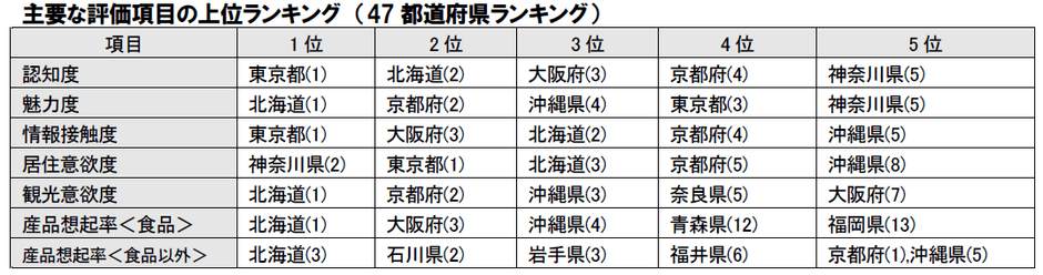 主要な評価項目の上位ランキング(都道府県)